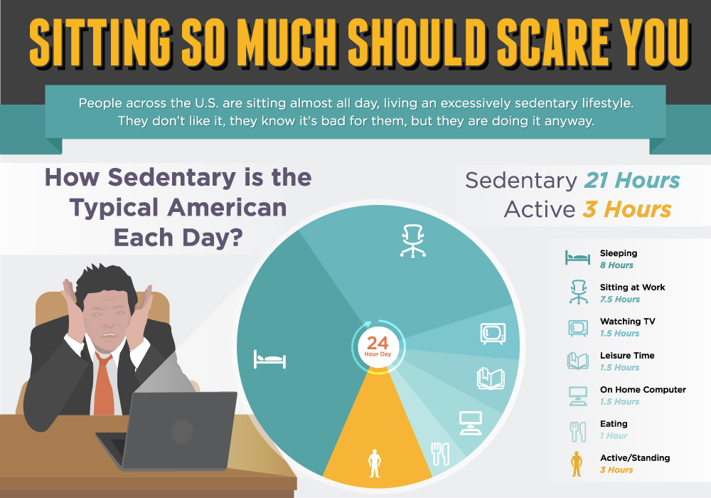 6 Dangers of Sitting All Day - How Harmful Is Sitting Too Much?