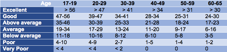 Push Up Test Chart