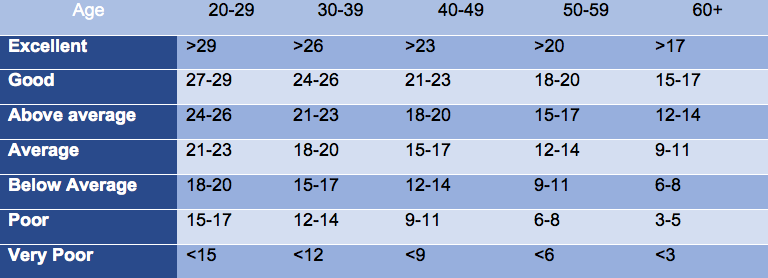 Push Ups Standards for Men and Women (kg) - Strength Level