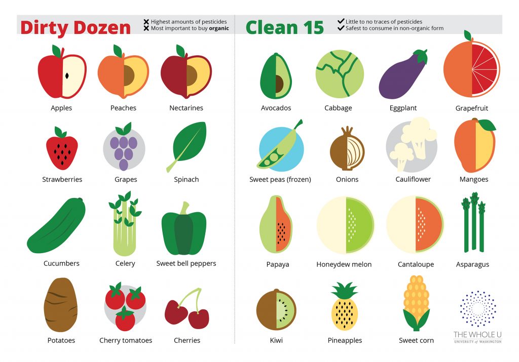 eating organic, dirty dozen, clean fifteen