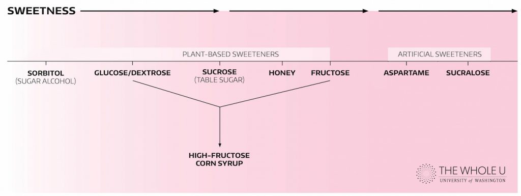 sucrose, glucose, fructose, sweetness chart