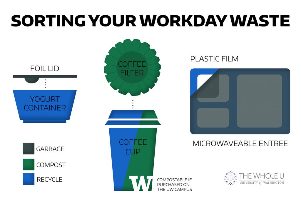 What Exactly is My Trash?—Recycle, Compost, Trash The Whole U